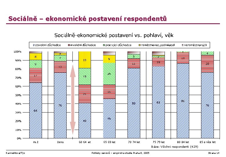 Sociálně – ekonomické postavení respondentů Báze: Všichni respondenti (429) Karmelitová/Týc Potřeby seniorů – empirická