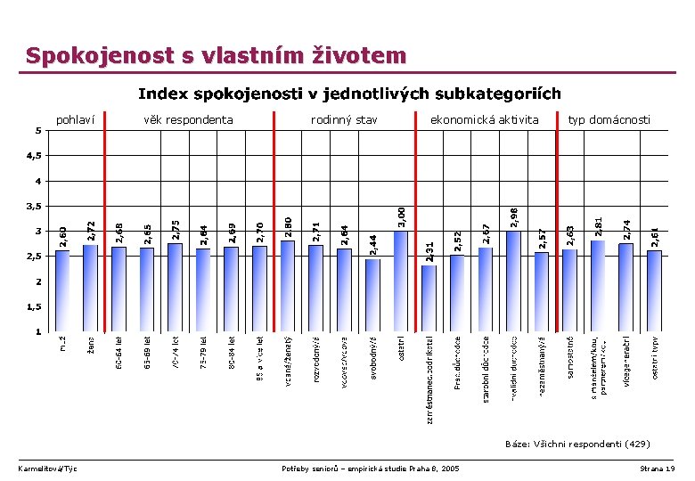 Spokojenost s vlastním životem pohlaví věk respondenta rodinný stav ekonomická aktivita typ domácnosti Báze: