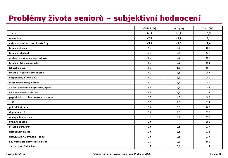 Problémy života seniorů – subjektivní hodnocení všichni (%) muž (%) žena (%) zdraví 34,