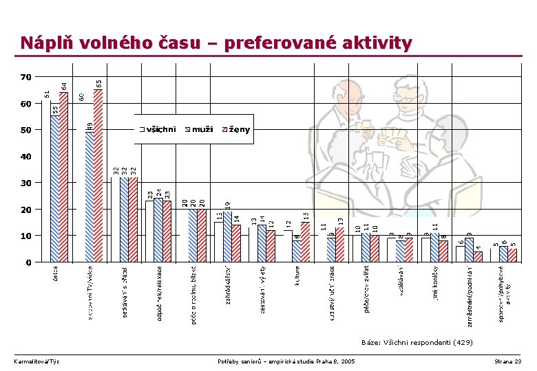 Náplň volného času – preferované aktivity Báze: Všichni respondenti (429) Karmelitová/Týc Potřeby seniorů –