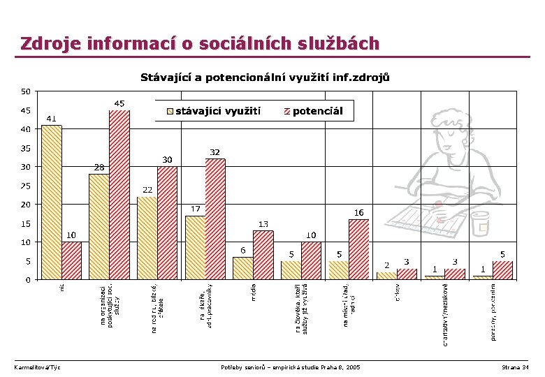 Zdroje informací o sociálních službách Karmelitová/Týc Potřeby seniorů – empirická studie Praha 8, 2005