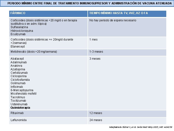 PERIODO MÍNIMO ENTRE FINAL DE TRATAMIENTO INMUNOSUPRESOR Y ADMINISTRACIÓN DE VACUNA ATENUADA FÁRMACO TIEMPO