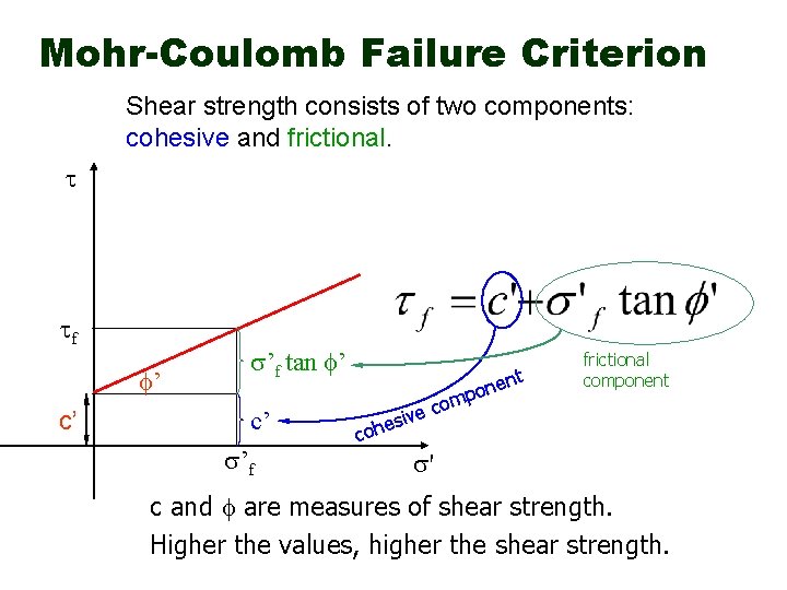 Mohr-Coulomb Failure Criterion Shear strength consists of two components: cohesive and frictional. f ’