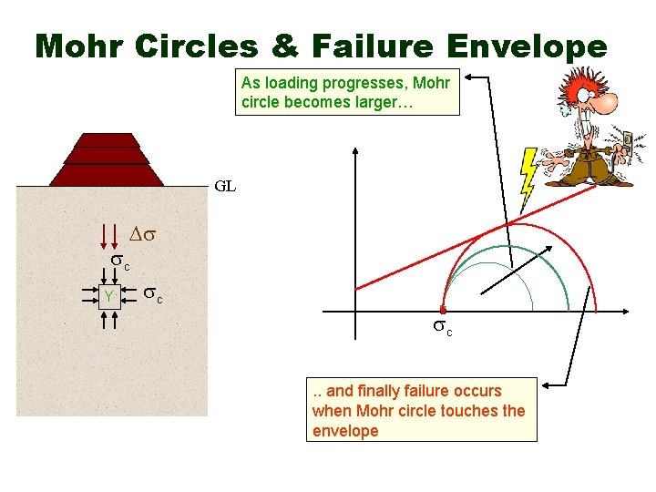 Mohr Circles & Failure Envelope As loading progresses, Mohr circle becomes larger… GL c