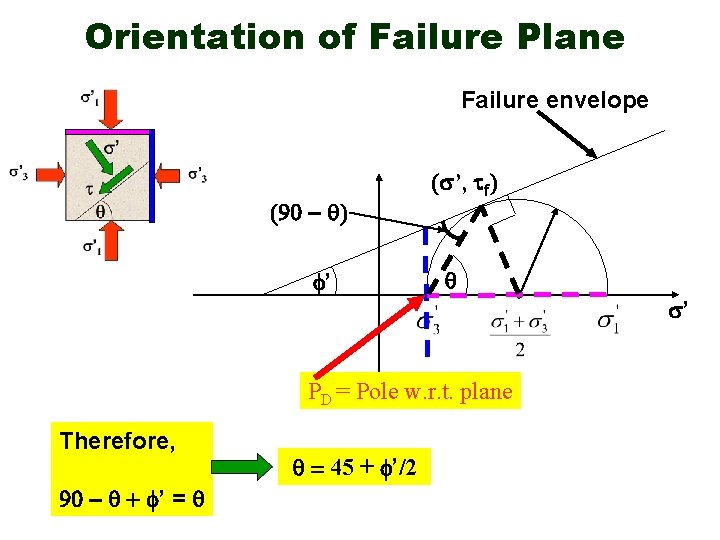 Orientation of Failure Plane Failure envelope (90 – q) f’ ( ’, tf) q