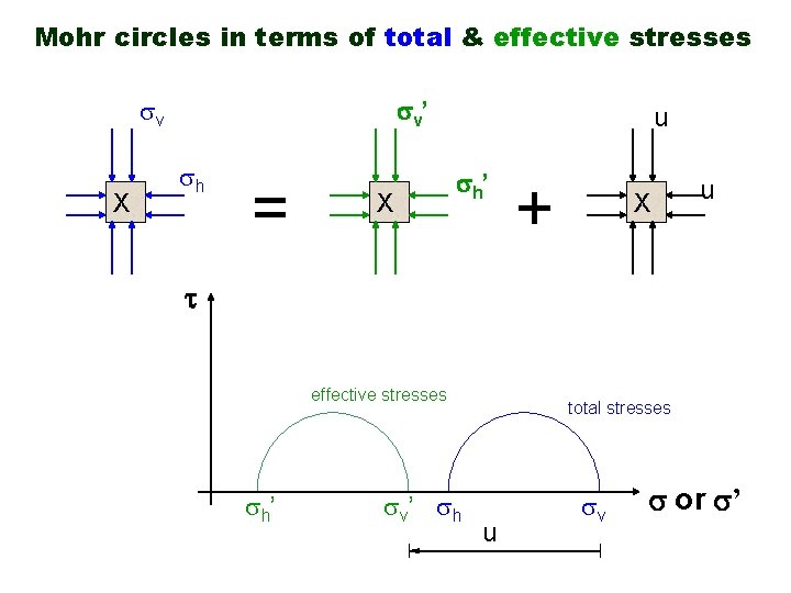 Mohr circles in terms of total & effective stresses v ’ v X h
