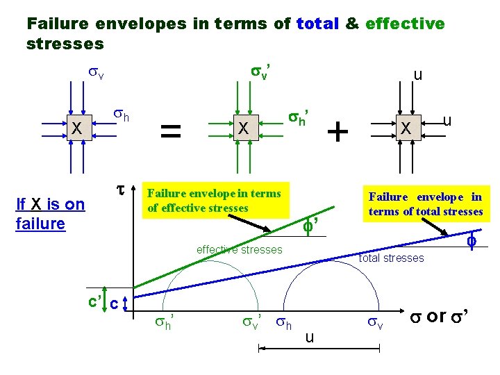 Failure envelopes in terms of total & effective stresses v ’ v X If