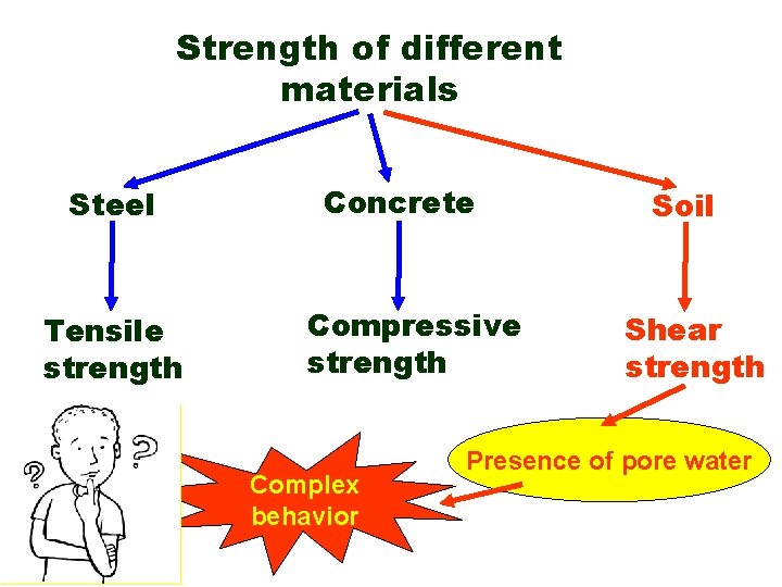 Strength of different materials Steel Tensile strength Concrete Compressive strength Complex behavior Soil Shear