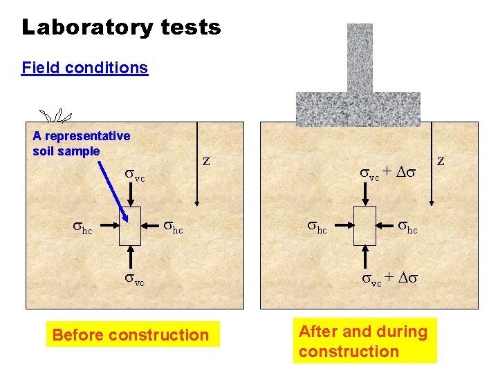 Laboratory tests Field conditions A representative soil sample z vc hc vc Before construction