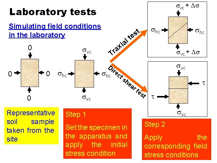  vc + Laboratory tests Simulating field conditions in the laboratory 0 vc 0