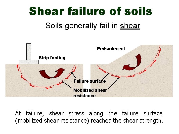 Shear failure of soils Soils generally fail in shear Embankment Strip footing Failure surface