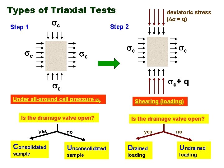 Types of Triaxial Tests c Step 2 Step 1 c c deviatoric stress (