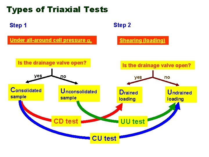 Types of Triaxial Tests Step 2 Step 1 Under all-around cell pressure c Shearing