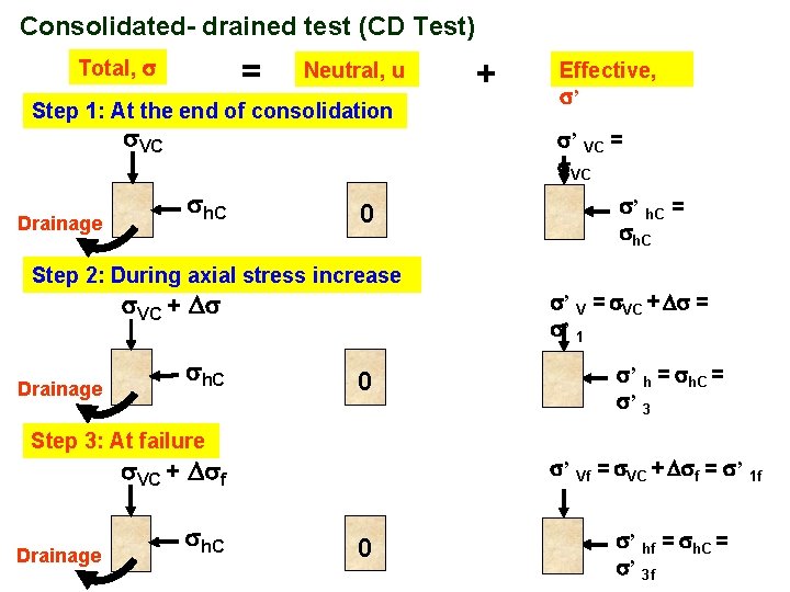 Consolidated- drained test (CD Test) = Total, Neutral, u Step 1: At the end