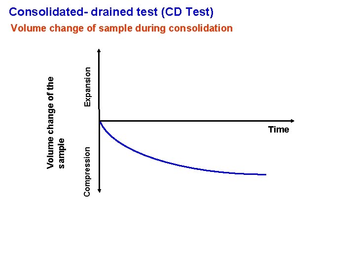 Consolidated- drained test (CD Test) Expansion Time Compression Volume change of the sample Volume