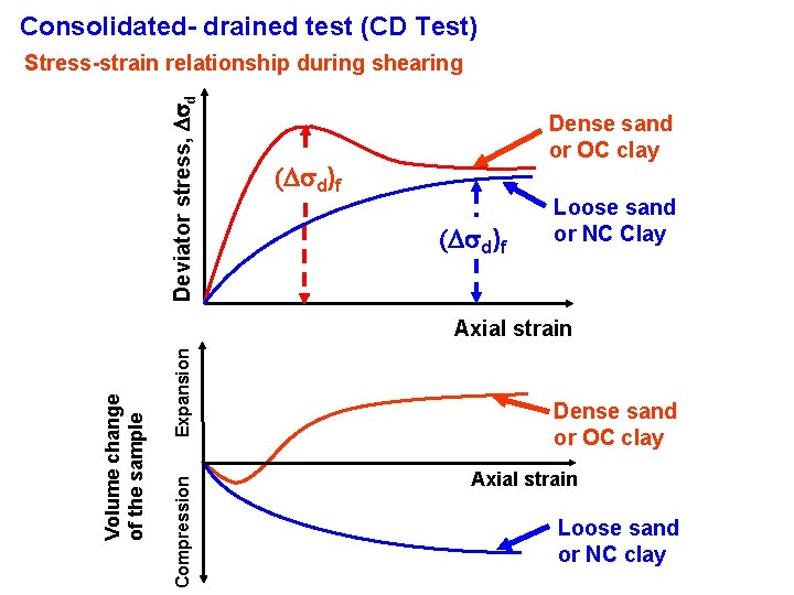 Consolidated- drained test (CD Test) Deviator stress, d Stress-strain relationship during shearing Dense sand