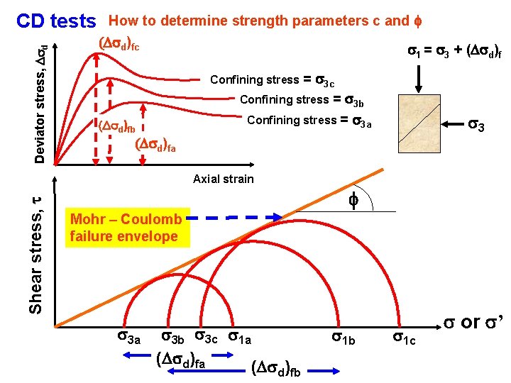 Deviator stress, d CD tests How to determine strength parameters c and f (