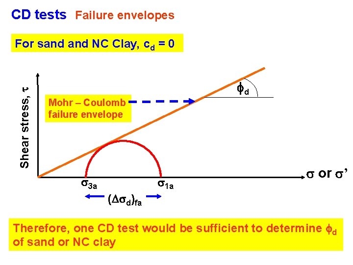 CD tests Failure envelopes Shear stress, t For sand NC Clay, cd = 0