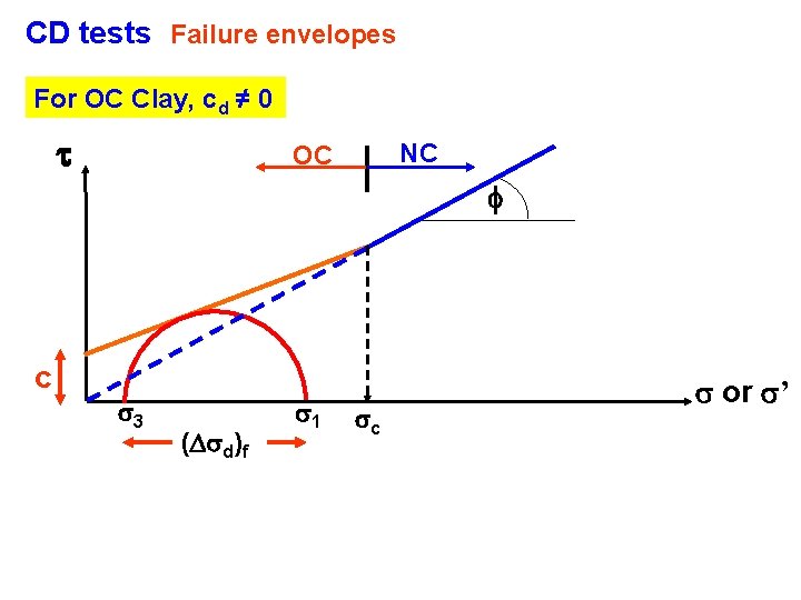 CD tests Failure envelopes For OC Clay, cd ≠ 0 t NC OC f