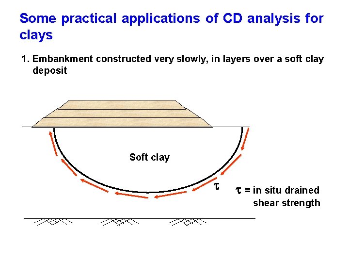 Some practical applications of CD analysis for clays 1. Embankment constructed very slowly, in