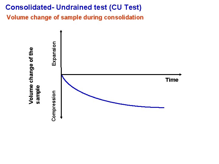 Consolidated- Undrained test (CU Test) Expansion Time Compression Volume change of the sample Volume