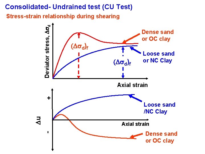Consolidated- Undrained test (CU Test) Deviator stress, d Stress-strain relationship during shearing Dense sand