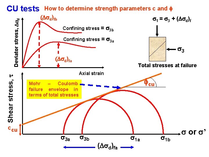 Shear stress, t Deviator stress, d CU tests ccu How to determine strength parameters