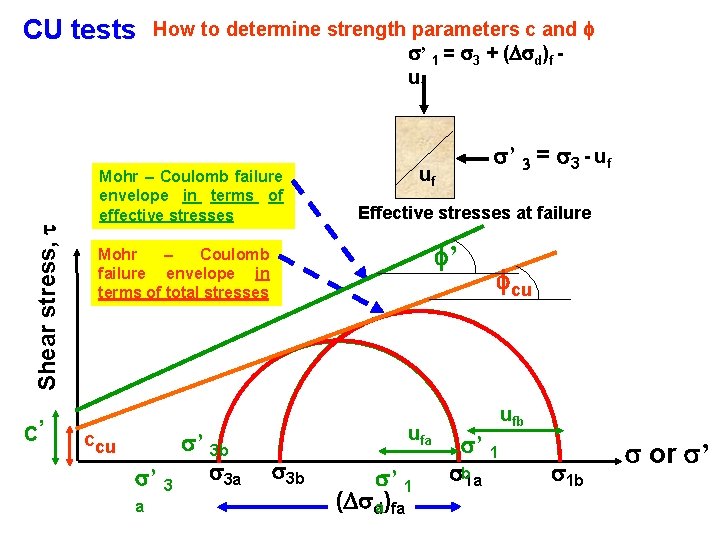 Shear stress, t CU tests C’ How to determine strength parameters c and f