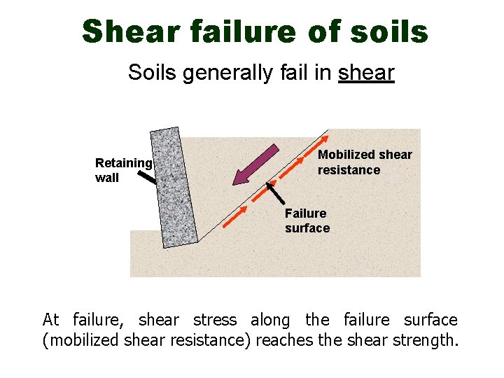 Shear failure of soils Soils generally fail in shear Retaining wall Mobilized shear resistance