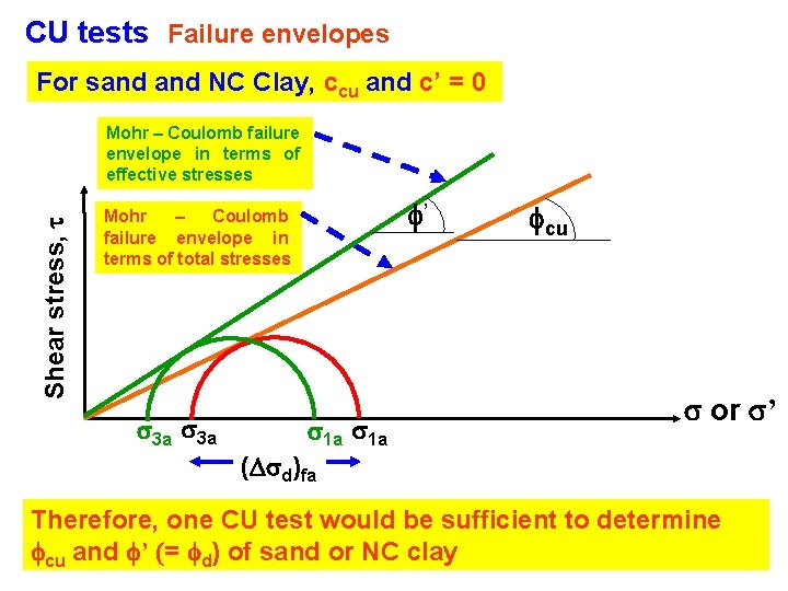 CU tests Failure envelopes For sand NC Clay, ccu and c’ = 0 Shear