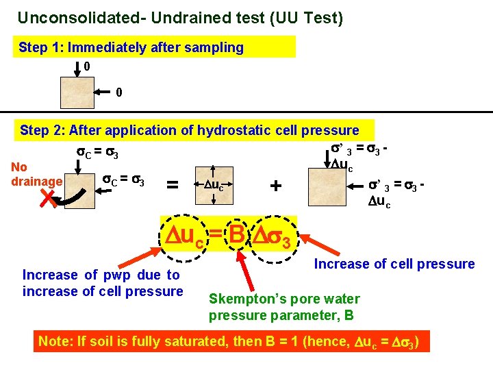 Unconsolidated- Undrained test (UU Test) Step 1: Immediately after sampling 0 0 Step 2: