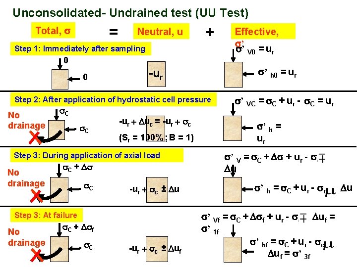 Unconsolidated- Undrained test (UU Test) = Total, Neutral, u + Step 1: Immediately after