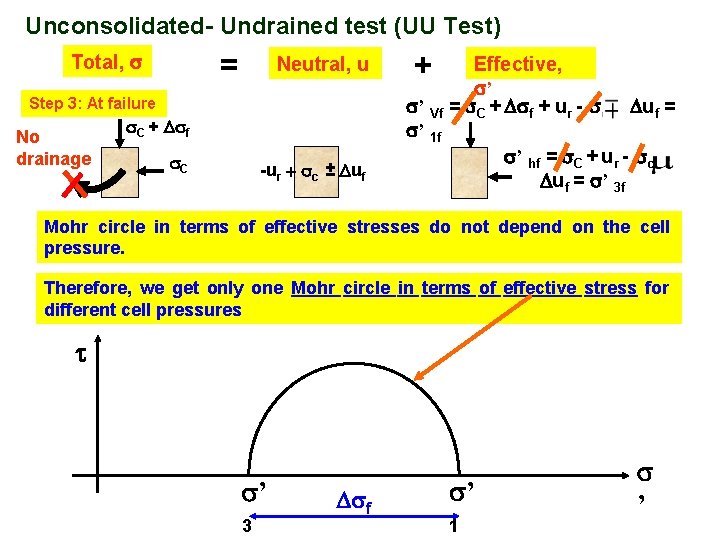 Unconsolidated- Undrained test (UU Test) = Total, Neutral, u Step 3: At failure No