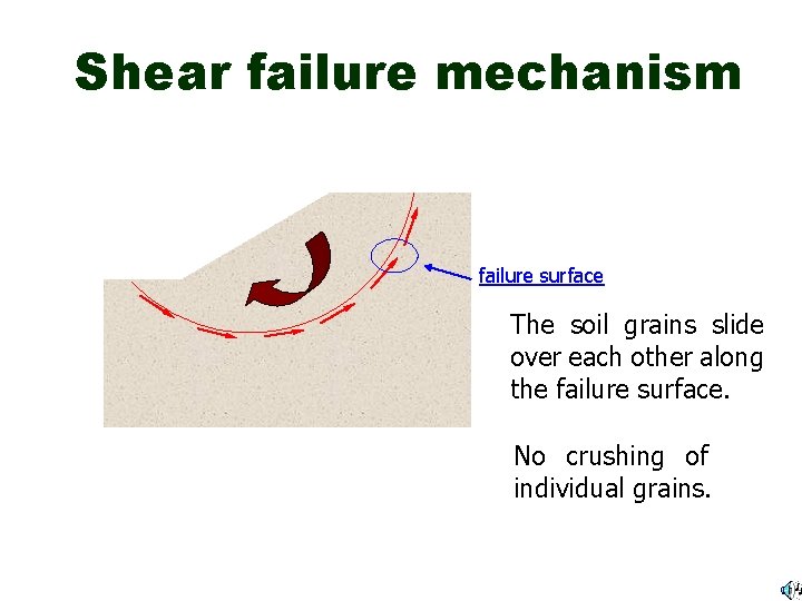 Shear failure mechanism failure surface The soil grains slide over each other along the