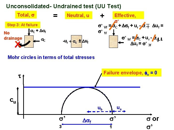 Unconsolidated- Undrained test (UU Test) = Total, Neutral, u Step 3: At failure No