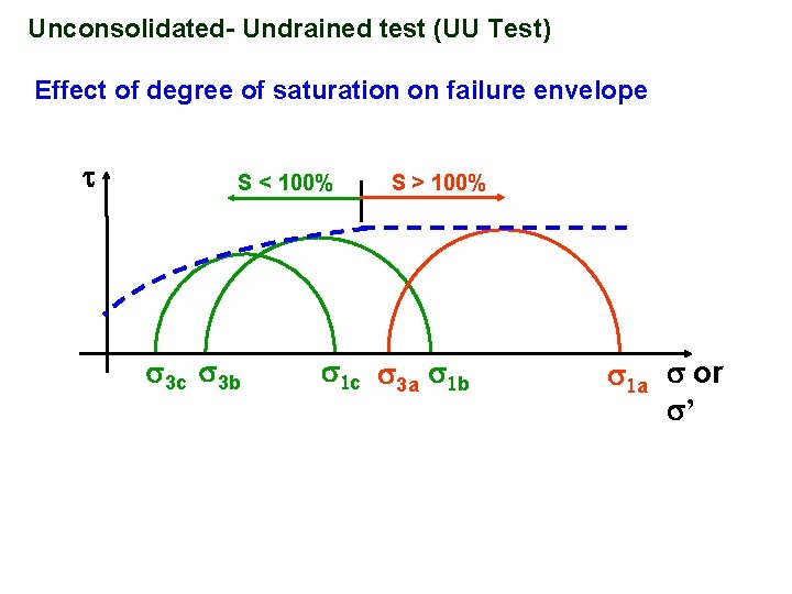 Unconsolidated- Undrained test (UU Test) Effect of degree of saturation on failure envelope t