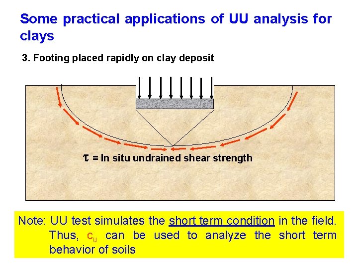 Some practical applications of UU analysis for clays 3. Footing placed rapidly on clay