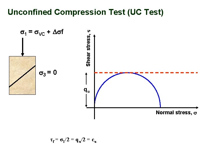  1 = VC + f Shear stress, t Unconfined Compression Test (UC Test)