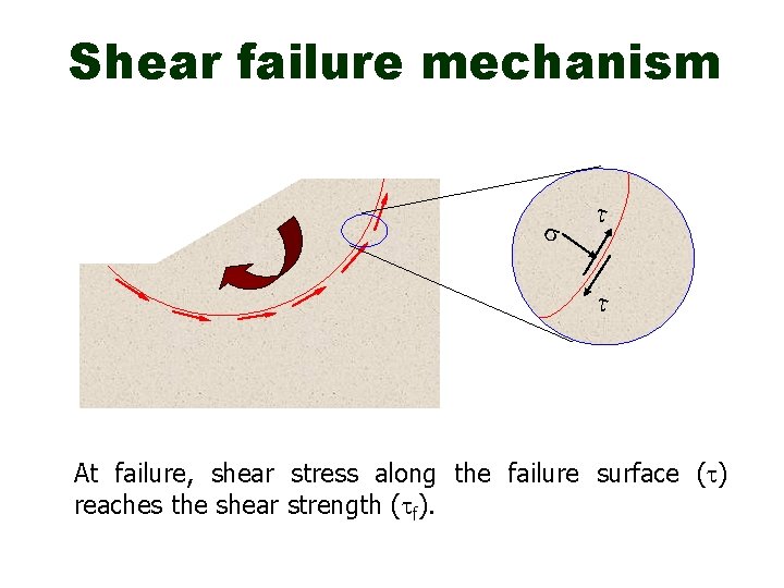 Shear failure mechanism At failure, shear stress along the failure surface ( ) reaches