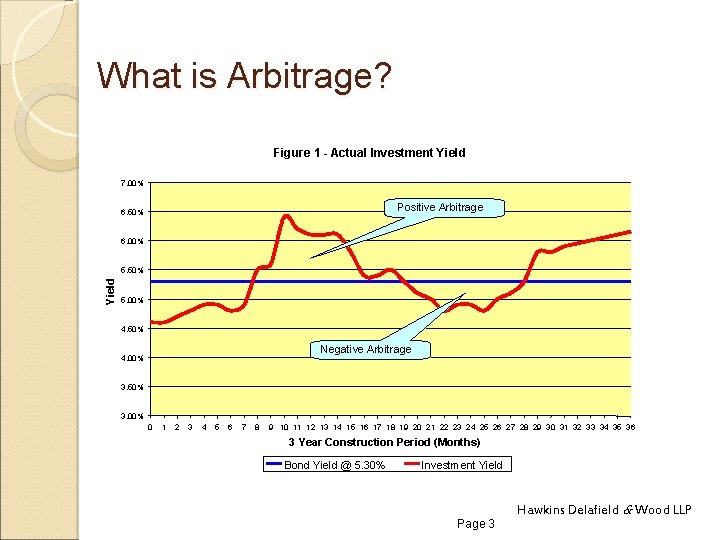 What is Arbitrage? Figure 1 - Actual Investment Yield 7. 00% Positive Arbitrage 6.