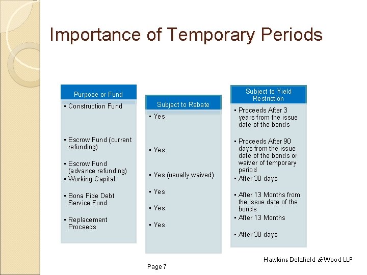 Importance of Temporary Periods Purpose or Fund • Construction Fund Subject to Rebate •