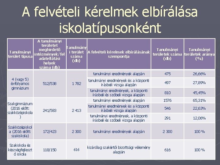 A felvételi kérelmek elbírálása iskolatípusonként A tanulmányi területet Tanulmány meghirdető Tanulmányi i terület A