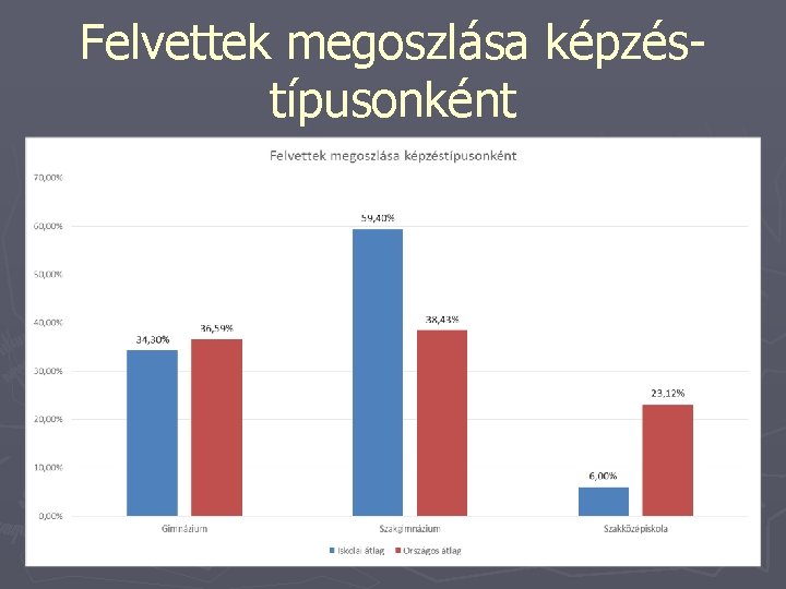 Felvettek megoszlása képzéstípusonként 