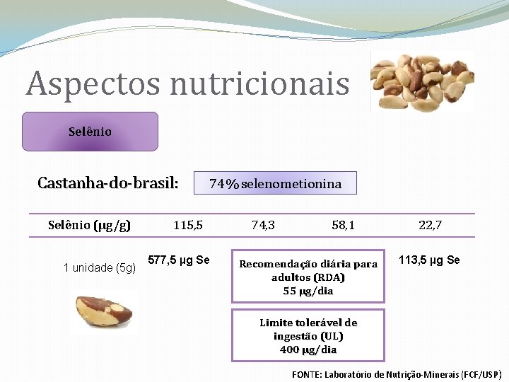 Aspectos nutricionais Selênio Castanha-do-brasil: Selênio (µg/g) 1 unidade (5 g) 74% selenometionina 115, 5