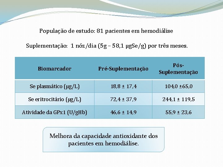 População de estudo: 81 pacientes em hemodiálise Suplementação: 1 nóz/dia (5 g – 58,