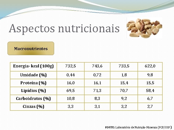 Aspectos nutricionais Macronutrientes Energia- kcal (100 g) 732, 5 743, 6 733, 5 622,