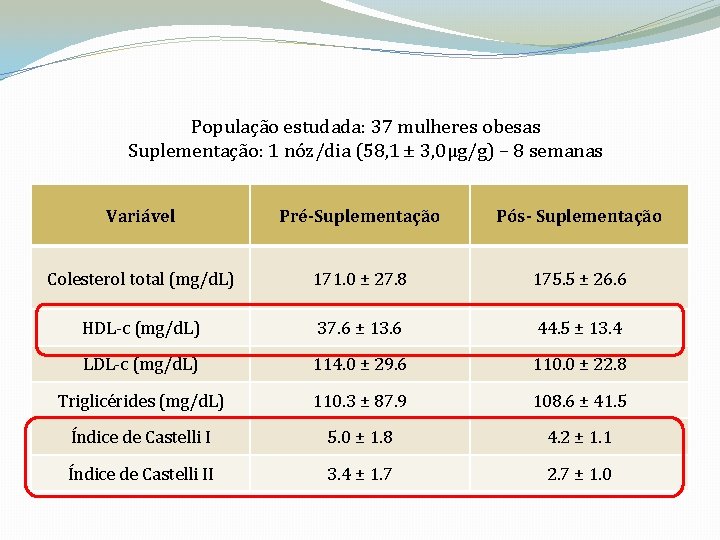 População estudada: 37 mulheres obesas Suplementação: 1 nóz/dia (58, 1 ± 3, 0µg/g) –