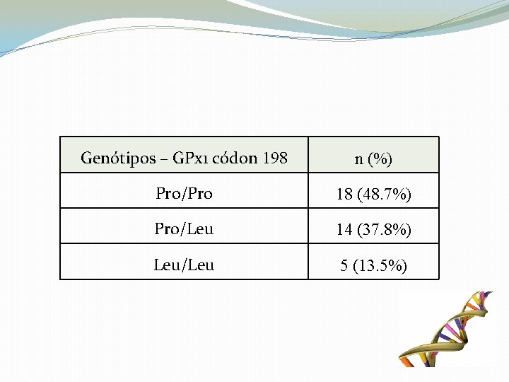 Genótipos – GPx 1 códon 198 n (%) Pro/Pro 18 (48. 7%) Pro/Leu 14