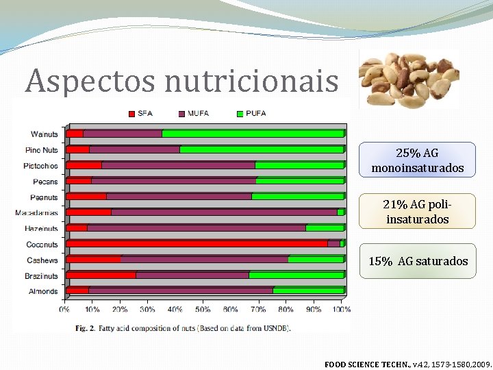 Aspectos nutricionais 25% AG monoinsaturados 21% AG poliinsaturados 15% AG saturados FOOD SCIENCE TECHN.