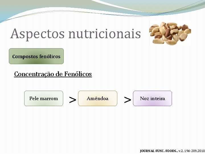 Aspectos nutricionais Compostos fenólicos Concentração de Fenólicos Pele marrom > Amêndoa > Noz inteira